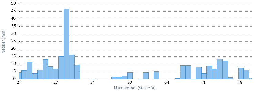 Sidste år