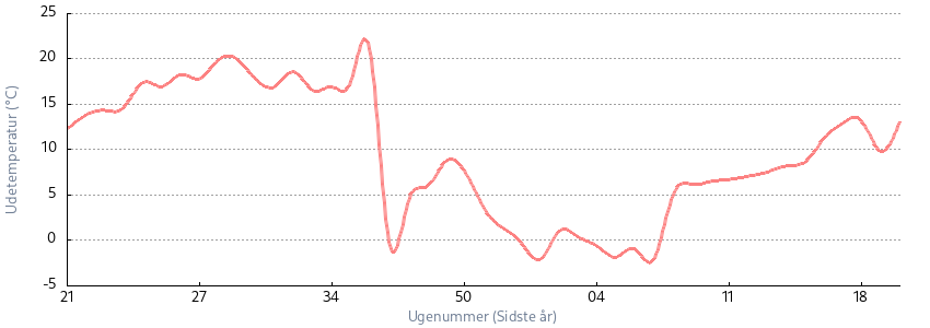 Sidste år